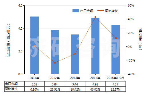2011-2015年9月中國(guó)鹵代丁基橡膠板、片、帶(HS40023990)出口總額及增速統(tǒng)計(jì)
